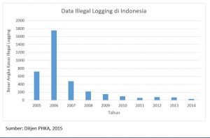 Data Illegal logging
