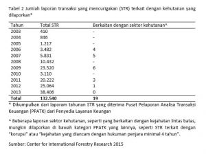 Tabel 2 Jumlah laporan transaksi yang mencurigakan (STR) terkait dengan kehutanan yang dilaporkan