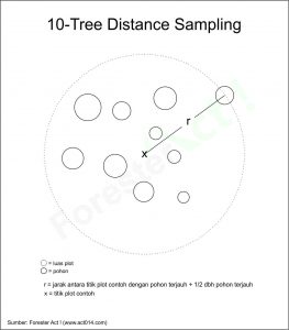 ten tree sampling