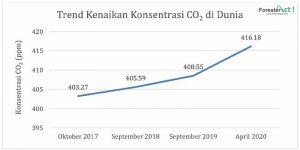 Data konsentrasi CO2
